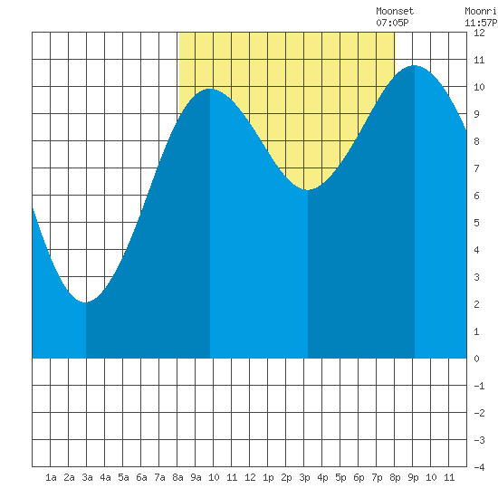 Kukak, Kukak Bay tide chart for Wednesday, September 25, 2024