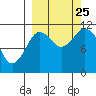 Kukak, Kukak Bay tide chart for Wednesday, September 25, 2024
