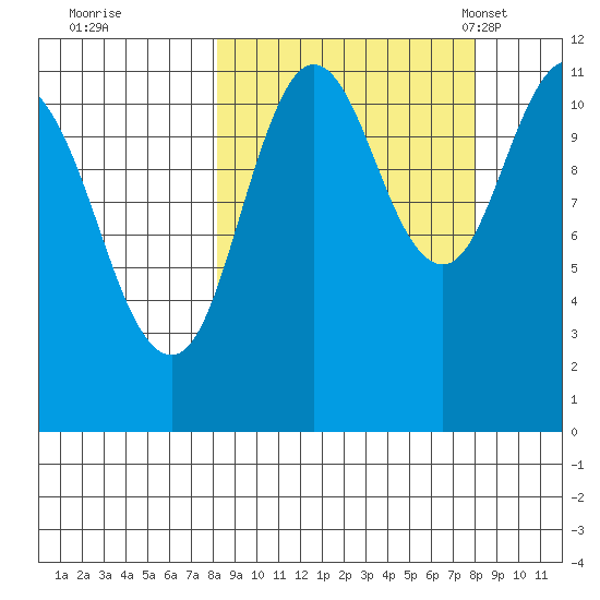 Kukak, Kukak Bay tide chart for Friday, September 27, 2024