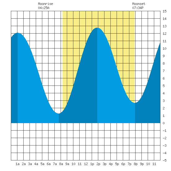 Kukak, Kukak Bay tide chart for Sunday, September 29, 2024