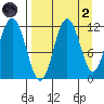 Kukak, Kukak Bay tide chart for Monday, September 2, 2024