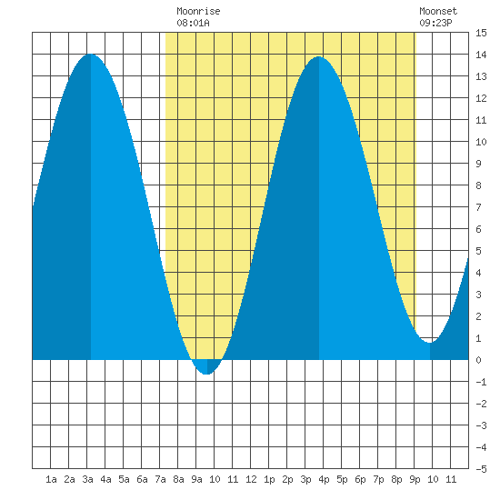 Kukak, Kukak Bay tide chart for Tuesday, September 3, 2024