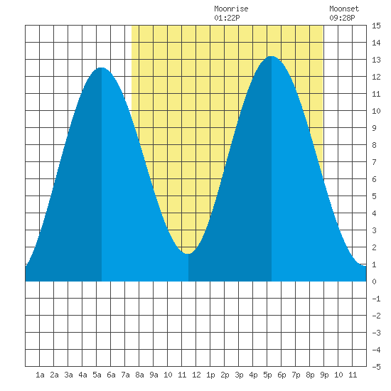 Kukak, Kukak Bay tide chart for Saturday, September 7, 2024