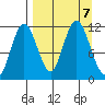 Kukak, Kukak Bay tide chart for Saturday, September 7, 2024