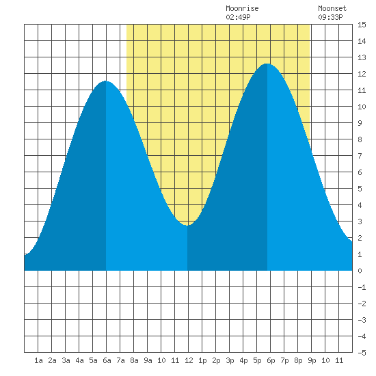 Kukak, Kukak Bay tide chart for Sunday, September 8, 2024