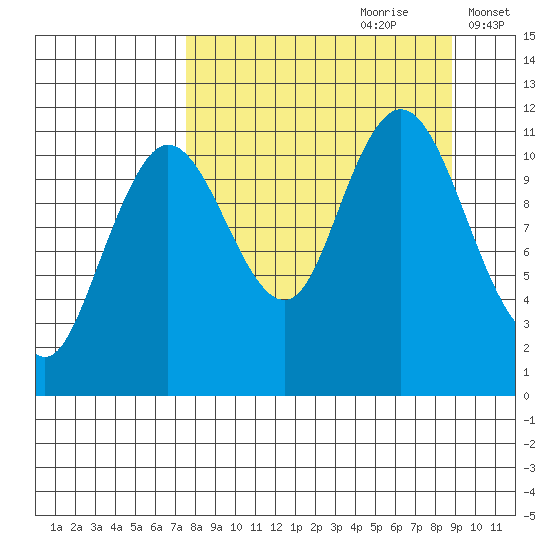 Kukak, Kukak Bay tide chart for Monday, September 9, 2024