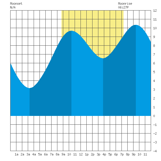 Kukak, Kukak Bay tide chart for Friday, October 11, 2024