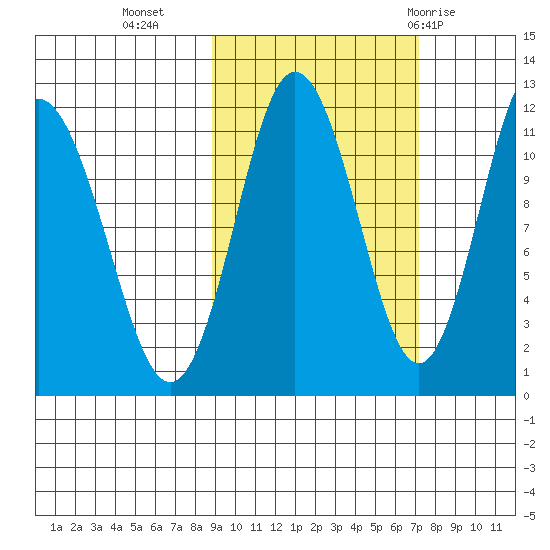 Kukak, Kukak Bay tide chart for Monday, October 14, 2024