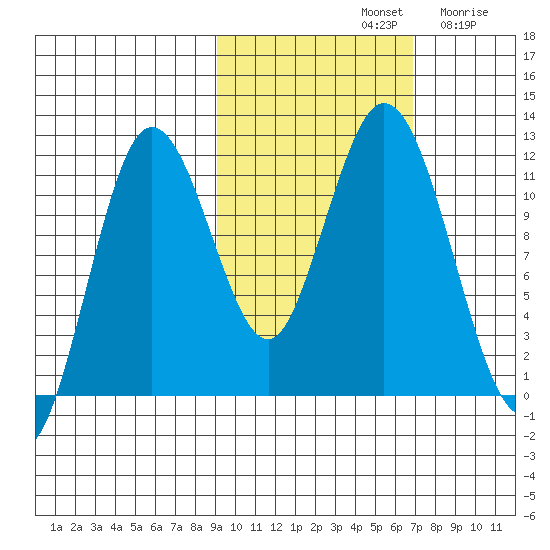 Kukak, Kukak Bay tide chart for Monday, October 21, 2024