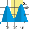 Kukak, Kukak Bay tide chart for Monday, October 21, 2024