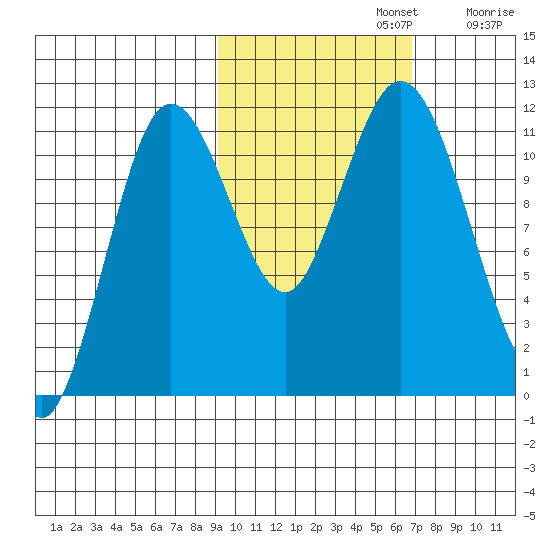 Kukak, Kukak Bay tide chart for Tuesday, October 22, 2024