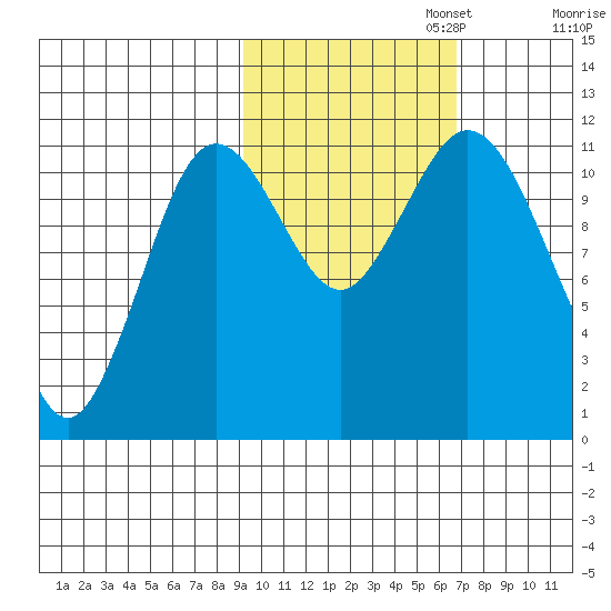 Kukak, Kukak Bay tide chart for Wednesday, October 23, 2024
