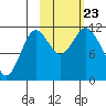 Kukak, Kukak Bay tide chart for Wednesday, October 23, 2024