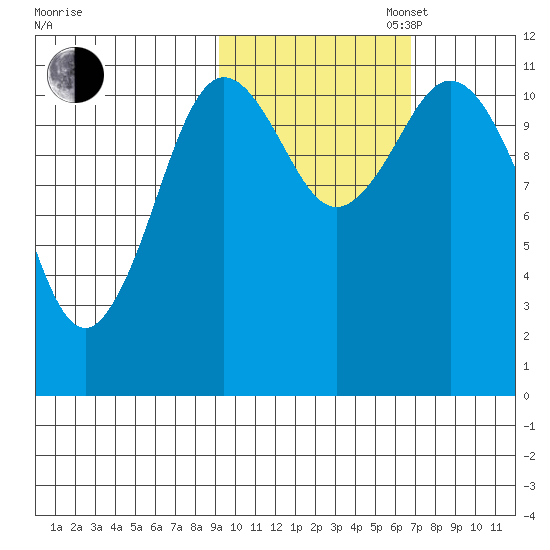 Kukak, Kukak Bay tide chart for Thursday, October 24, 2024