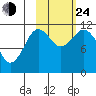 Kukak, Kukak Bay tide chart for Thursday, October 24, 2024