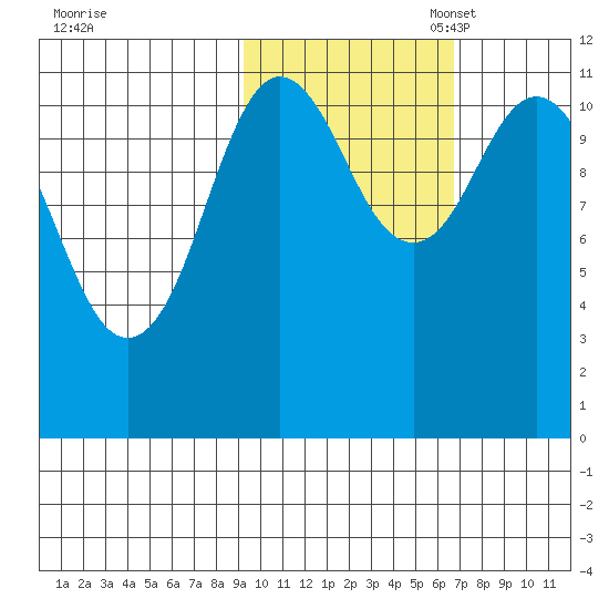 Kukak, Kukak Bay tide chart for Friday, October 25, 2024