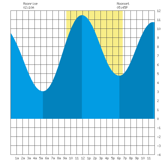 Kukak, Kukak Bay tide chart for Saturday, October 26, 2024