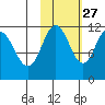 Kukak, Kukak Bay tide chart for Sunday, October 27, 2024