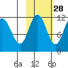 Kukak, Kukak Bay tide chart for Monday, October 28, 2024