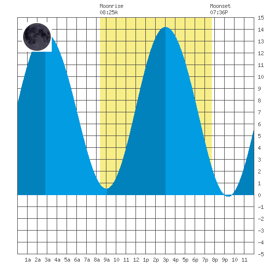 Kukak, Kukak Bay tide chart for Wednesday, October 2, 2024