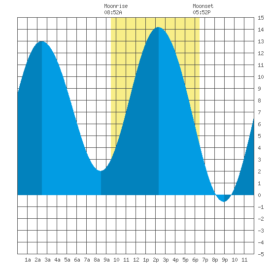 Kukak, Kukak Bay tide chart for Thursday, October 31, 2024
