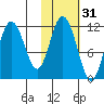 Kukak, Kukak Bay tide chart for Thursday, October 31, 2024
