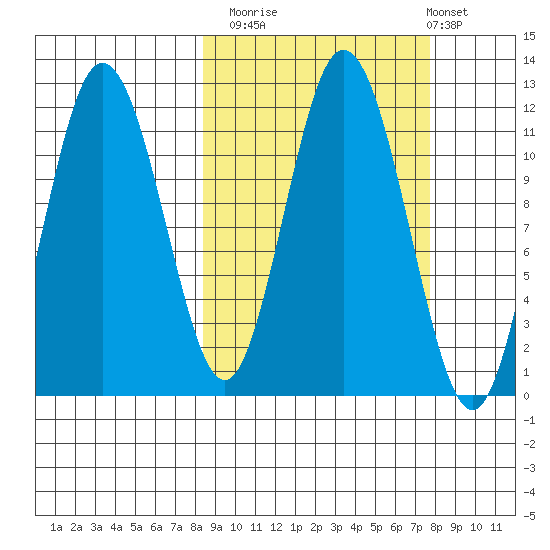 Kukak, Kukak Bay tide chart for Thursday, October 3, 2024