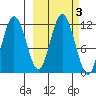Kukak, Kukak Bay tide chart for Thursday, October 3, 2024