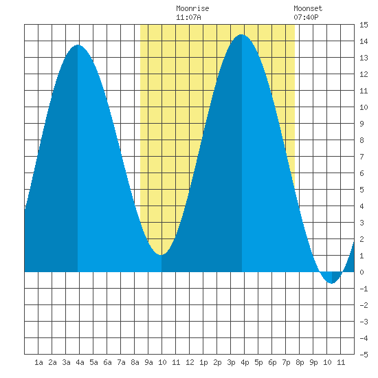 Kukak, Kukak Bay tide chart for Friday, October 4, 2024