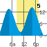 Kukak, Kukak Bay tide chart for Saturday, October 5, 2024