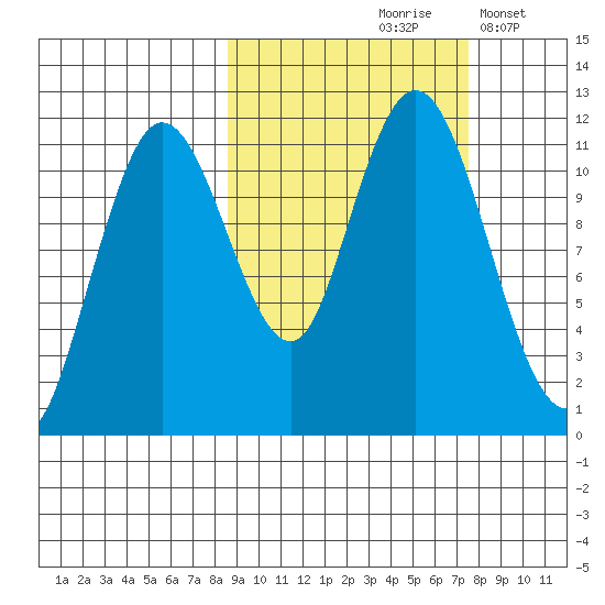 Kukak, Kukak Bay tide chart for Monday, October 7, 2024