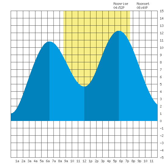 Kukak, Kukak Bay tide chart for Tuesday, October 8, 2024