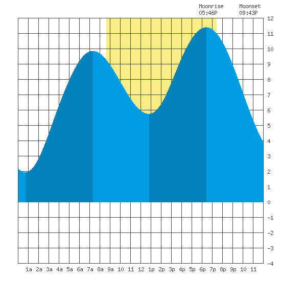 Kukak, Kukak Bay tide chart for Wednesday, October 9, 2024
