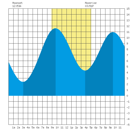 Kukak, Kukak Bay tide chart for Sunday, November 10, 2024