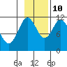 Kukak, Kukak Bay tide chart for Sunday, November 10, 2024