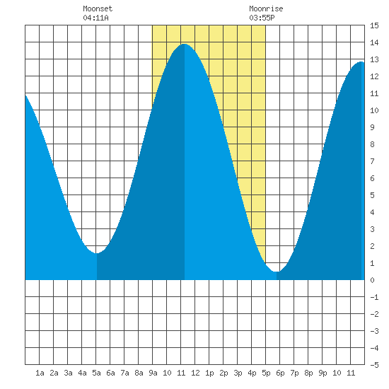 Kukak, Kukak Bay tide chart for Tuesday, November 12, 2024