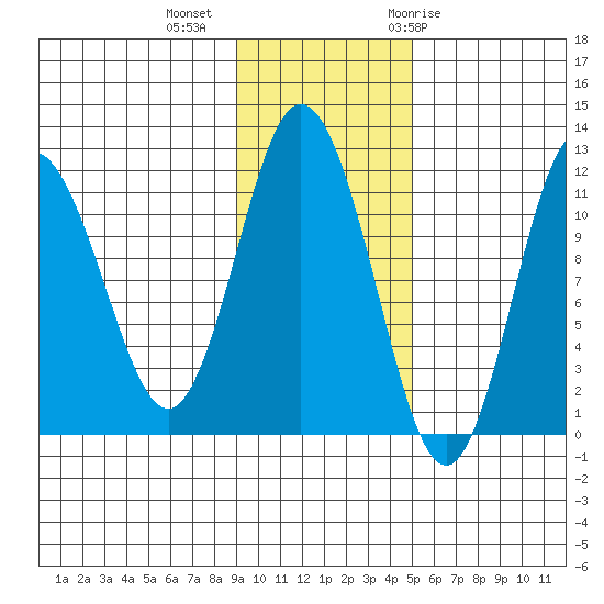 Kukak, Kukak Bay tide chart for Wednesday, November 13, 2024