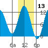 Kukak, Kukak Bay tide chart for Wednesday, November 13, 2024