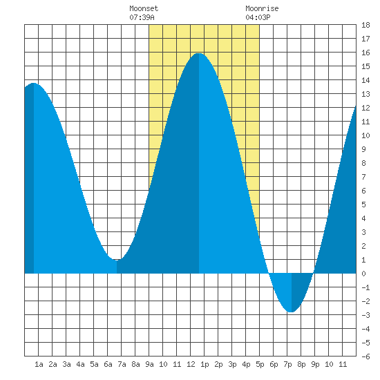 Kukak, Kukak Bay tide chart for Thursday, November 14, 2024