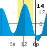 Kukak, Kukak Bay tide chart for Thursday, November 14, 2024