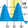 Kukak, Kukak Bay tide chart for Monday, November 18, 2024