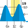 Kukak, Kukak Bay tide chart for Tuesday, November 19, 2024