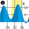 Kukak, Kukak Bay tide chart for Friday, November 1, 2024