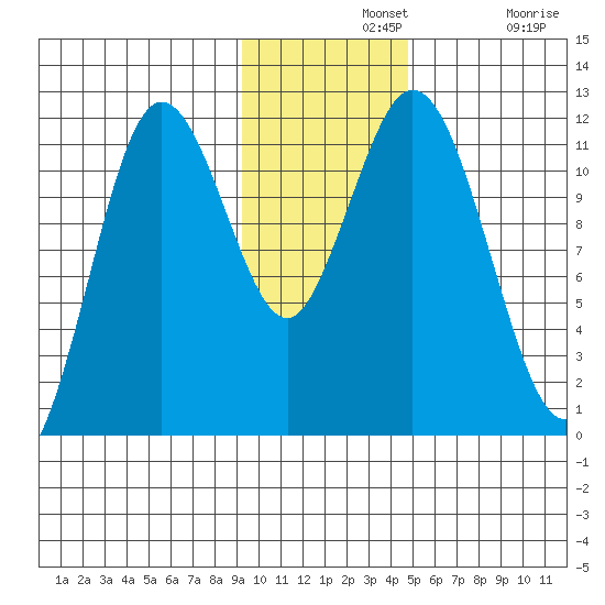 Kukak, Kukak Bay tide chart for Wednesday, November 20, 2024