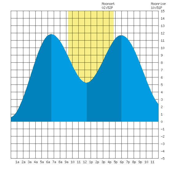 Kukak, Kukak Bay tide chart for Thursday, November 21, 2024