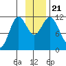 Kukak, Kukak Bay tide chart for Thursday, November 21, 2024