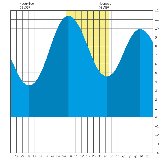 Kukak, Kukak Bay tide chart for Sunday, November 24, 2024