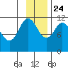 Kukak, Kukak Bay tide chart for Sunday, November 24, 2024