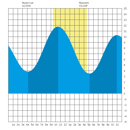 Kukak, Kukak Bay tide chart for Monday, November 25, 2024