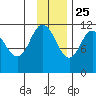 Kukak, Kukak Bay tide chart for Monday, November 25, 2024
